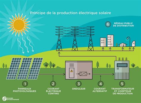 affichage de l'énergie solaire